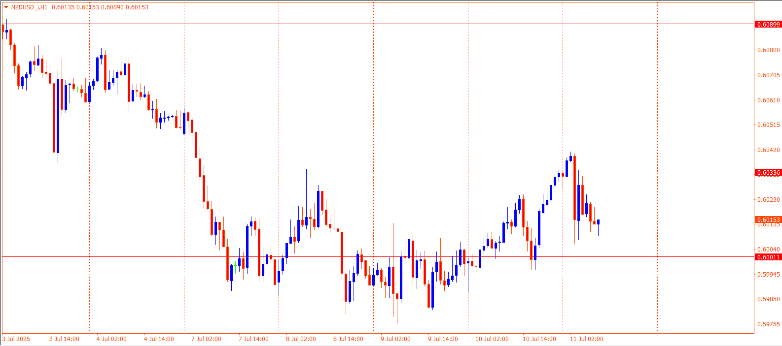 NZDUSD
